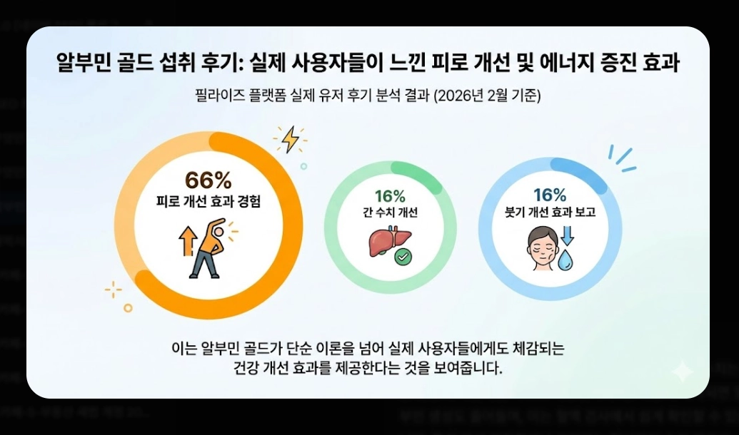 알부민 효능 완벽 분석 [2026 최신] 부족 증상 수치 및 올바른 제품 선택 가이드