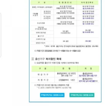 한전 전기요금 감면으로 생활비 절약하는 방법_18