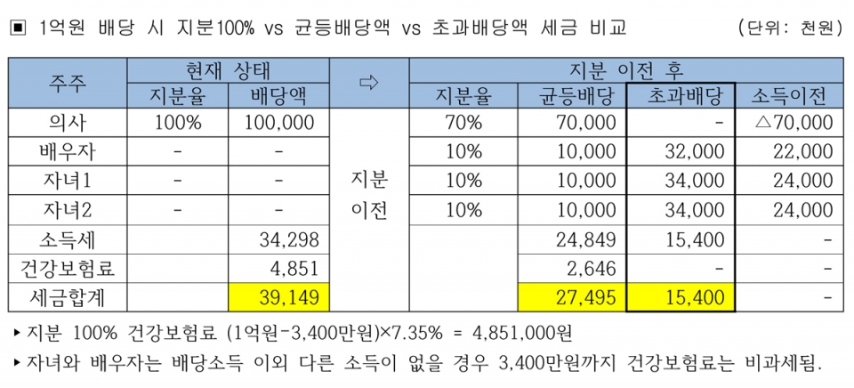 초과배당을 통한 자녀의 재산증가 Plan