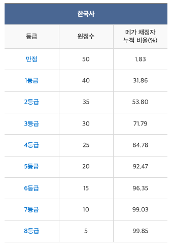 메가스터디 실시간 수능 등급표