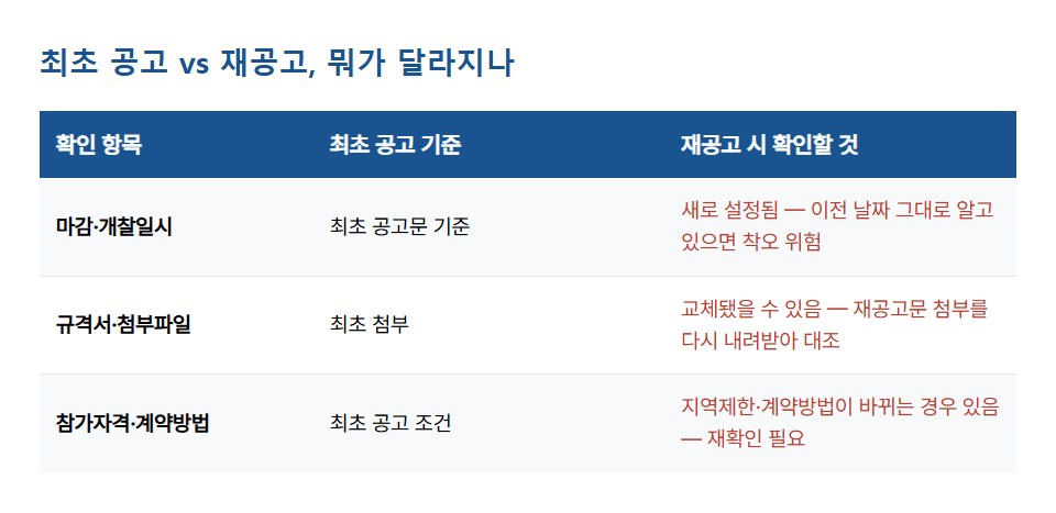 마감&middot;개찰일시, 규격서&middot;첨부파일, 참가자격&middot;계약방법 비교표