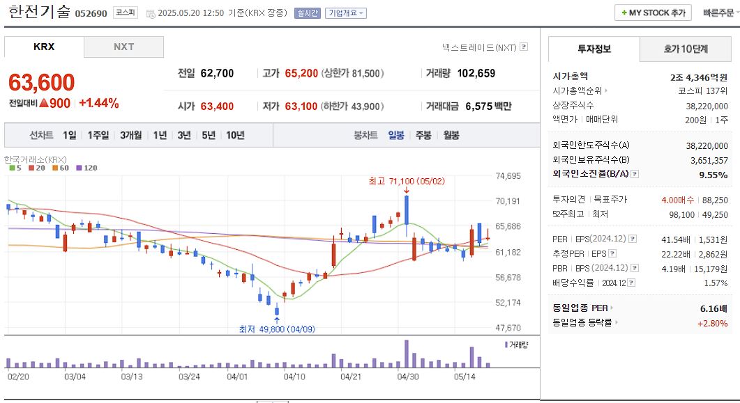 SMR 관련주 한전기술 일봉 차트