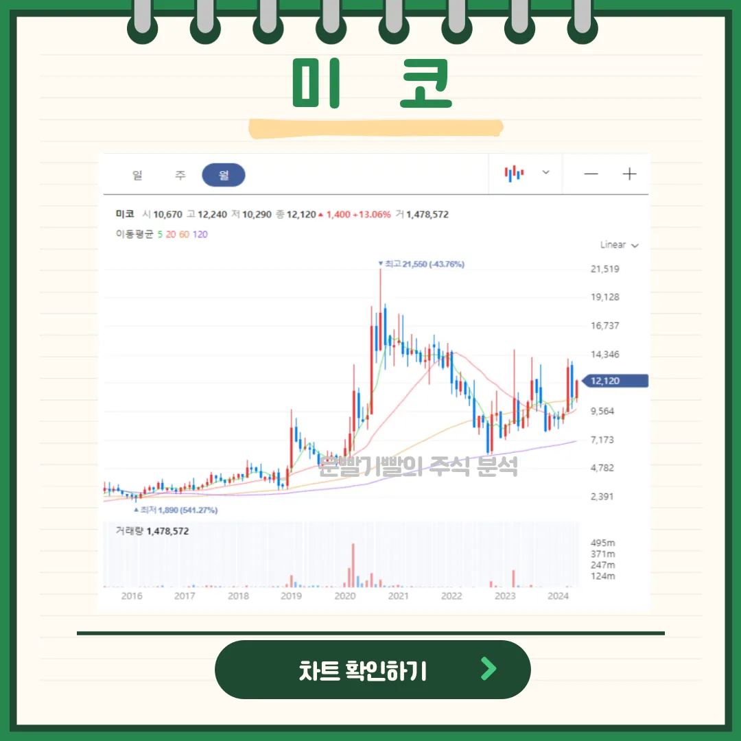 미코 일봉/월봉차트