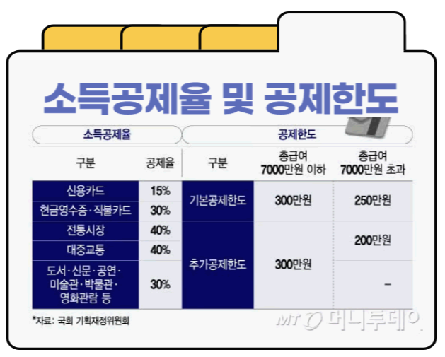 지역화폐 소득공제 개편안