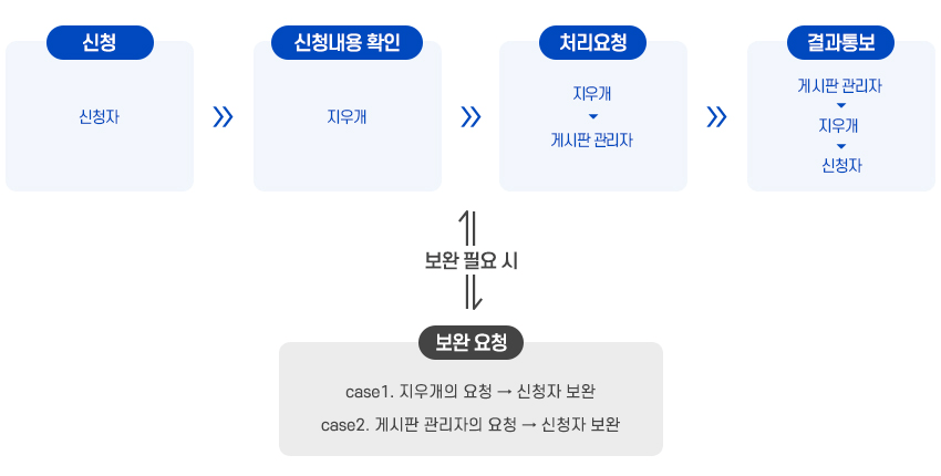 개인정보 삭제 처리절차