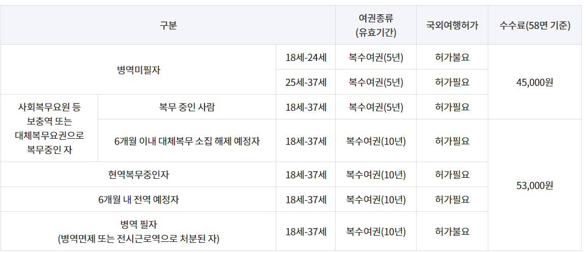 여권 수수료 병역 의무자