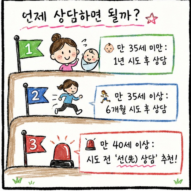 미국 산부인과 학회(ACOG), 임신이 되지 않을 때를 기준으로 아래의 세 가지 나이 기준마다 상담 방향