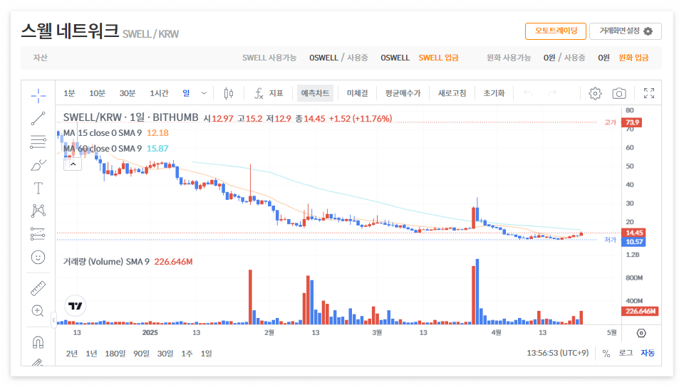 스웰네트워크 코인 시세 전망