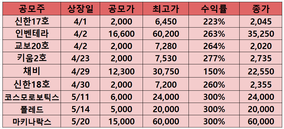 최근 공모주 수익률(2026.5.27)