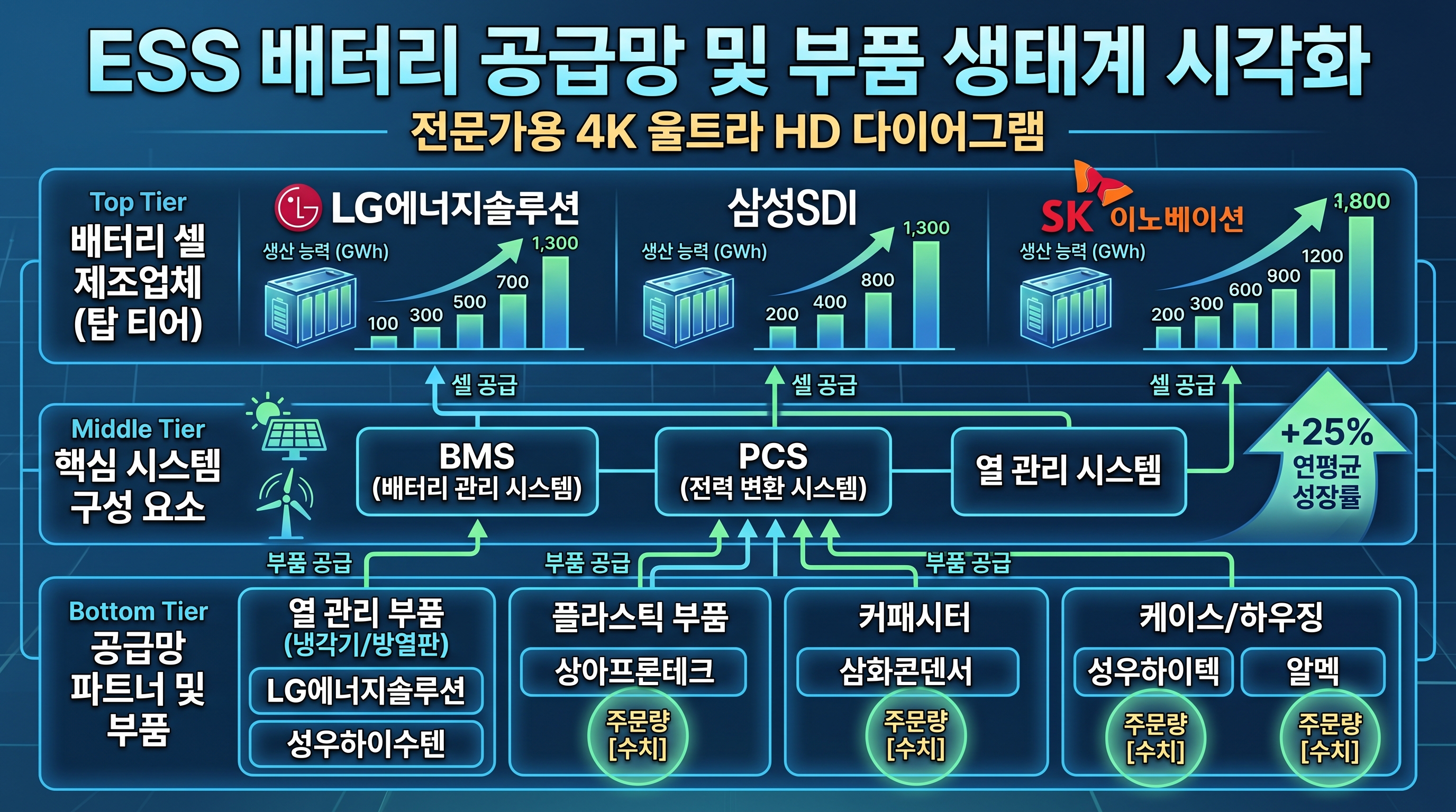 ESS 배터리 공급망 구조 - 셀 제조사(LG·삼성·SK) → BMS·PCS·소재 부품사 → 시스템통합, 주요 소부장 기업 표시