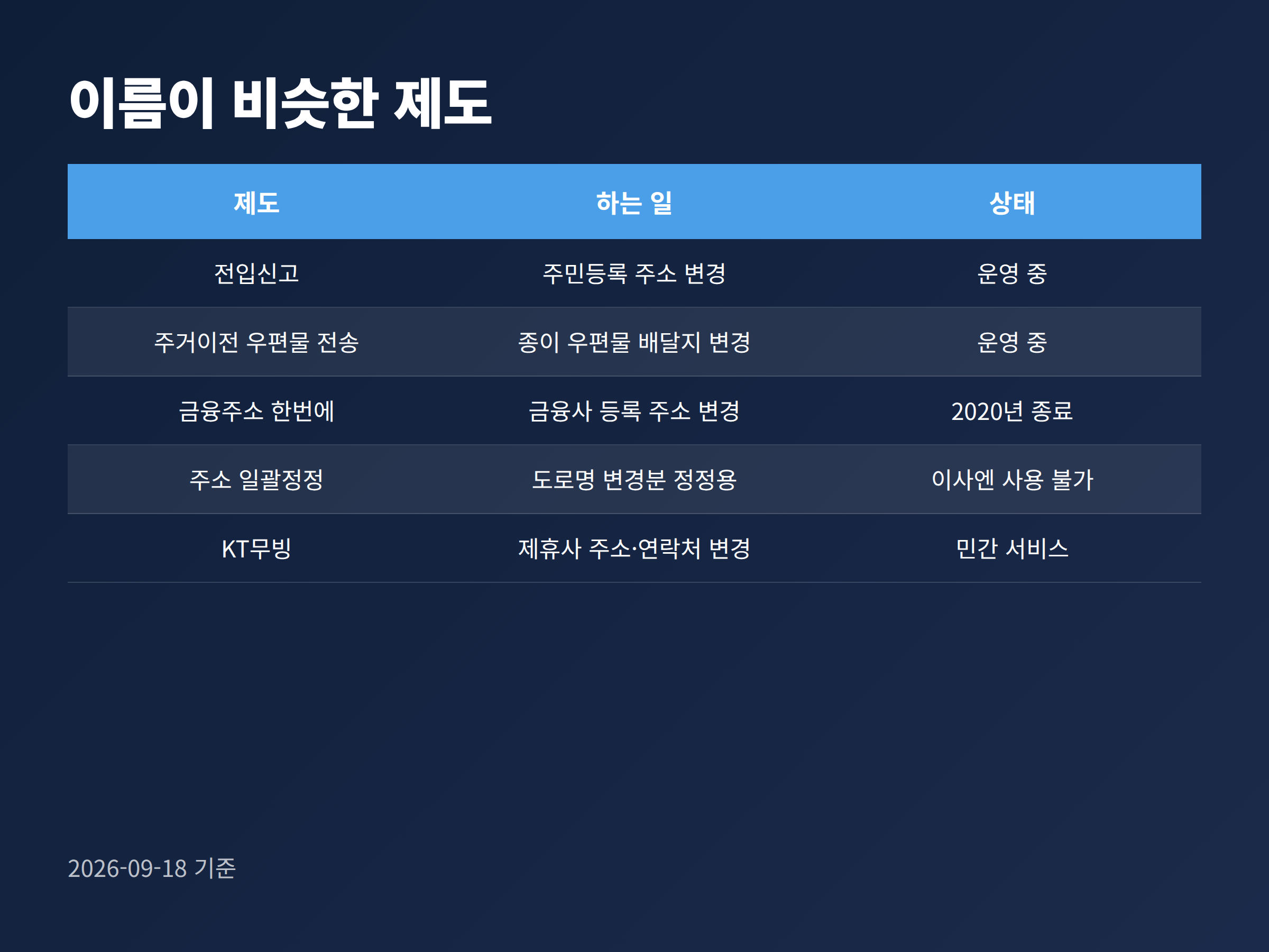 전입신고·주거이전 우편물 전송·금융주소 한번에 등 이름이 비슷한 제도의 하는 일과 운영 상태를 비교한 표