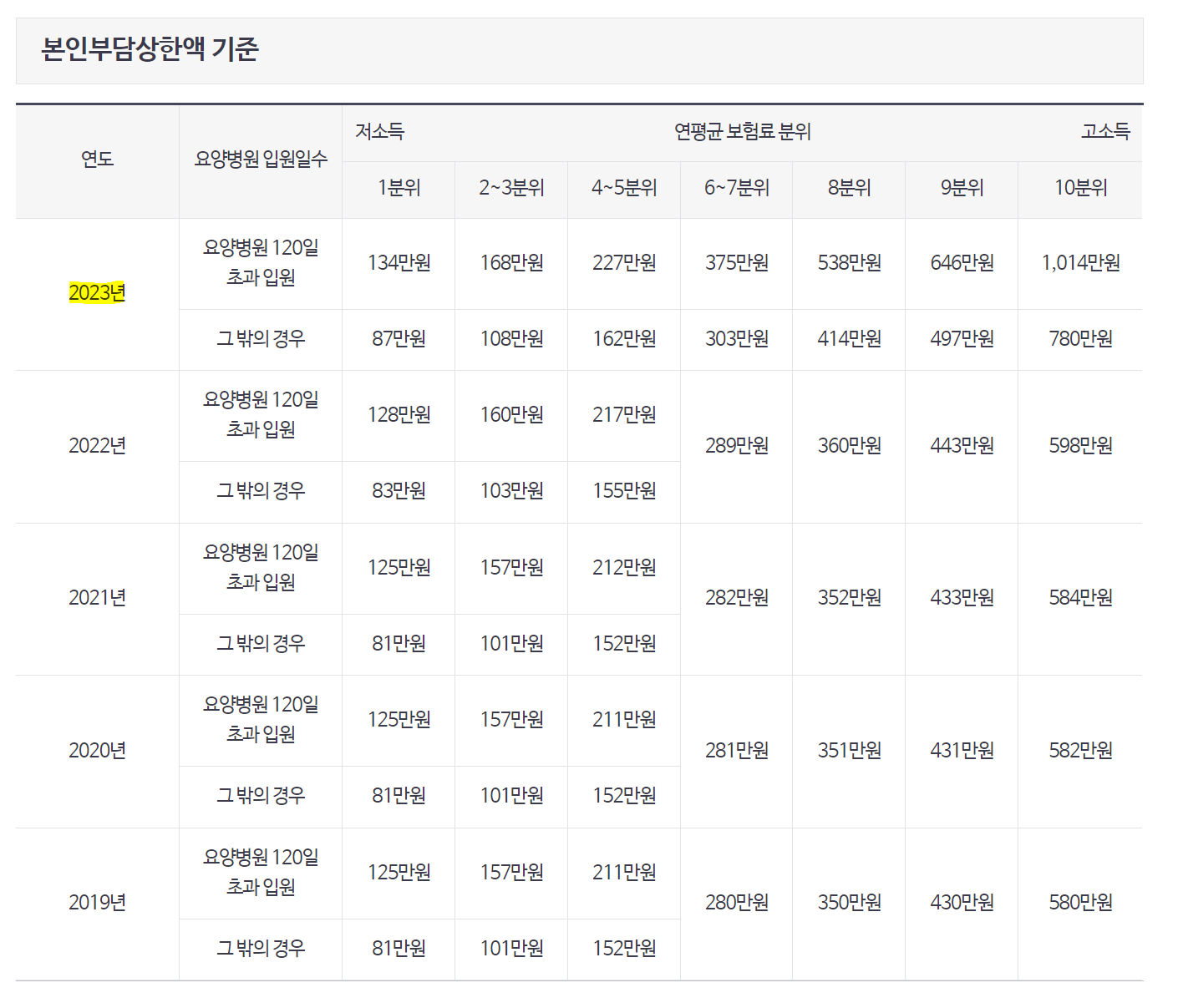 건강보험 본인부담상한제