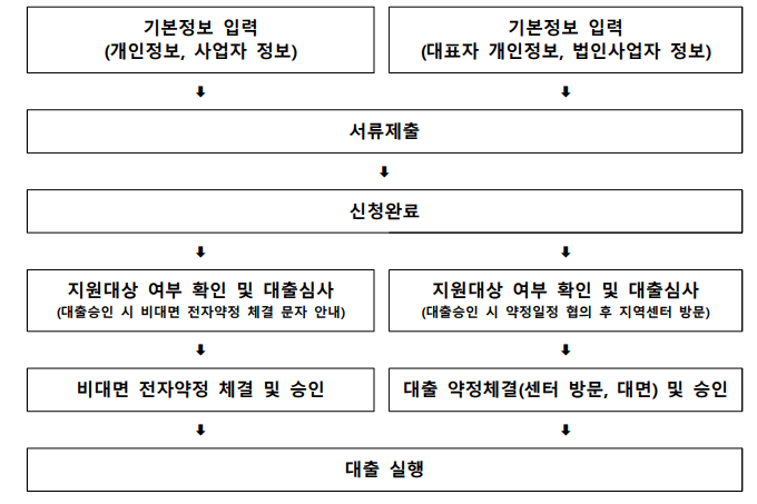 (은행원 추천)위메프·티몬 미정산 피해업체 일시적경영애로자금(최대 1.5억, 금리 3.51%) 우대금리 알아보기