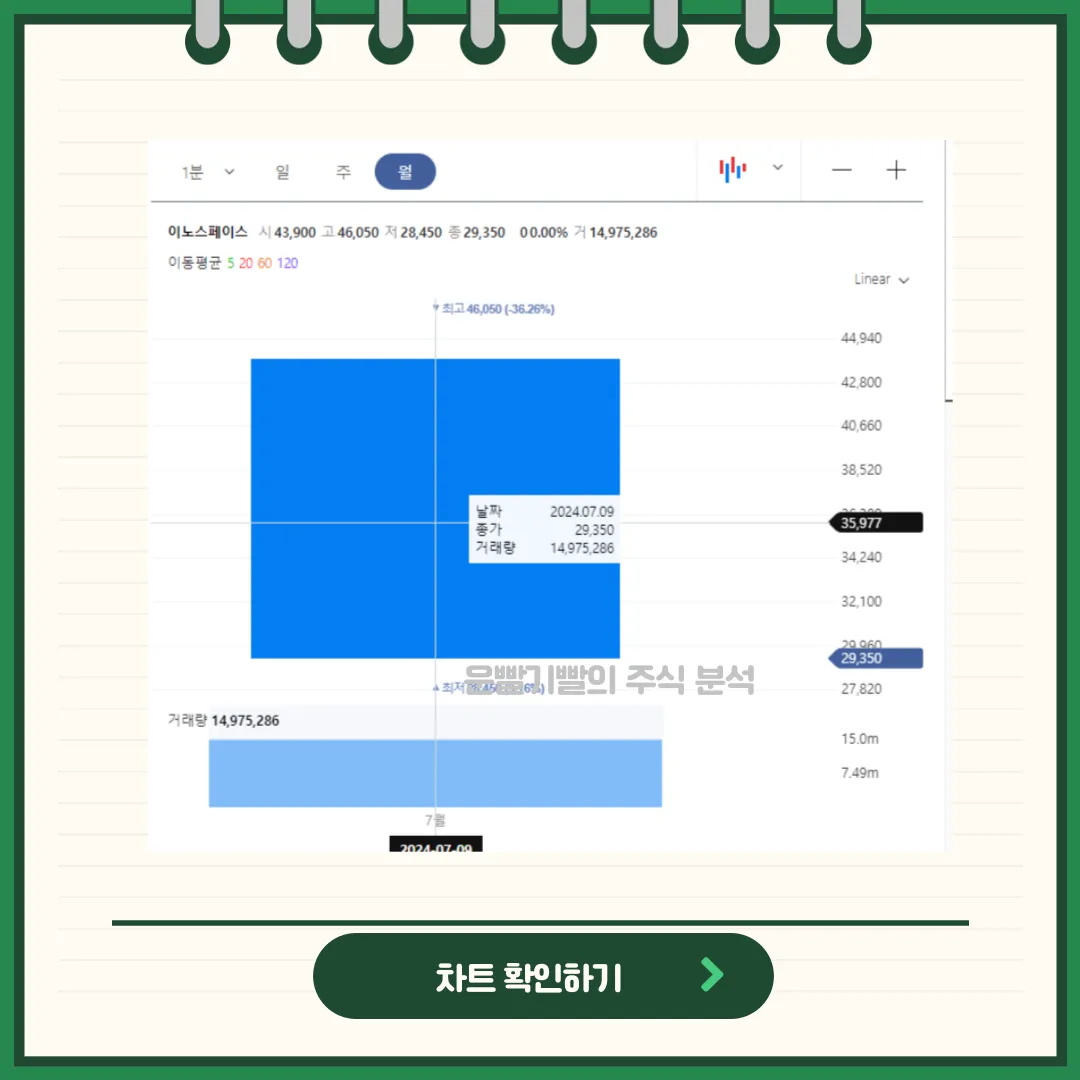 이노스페이스 차트분석