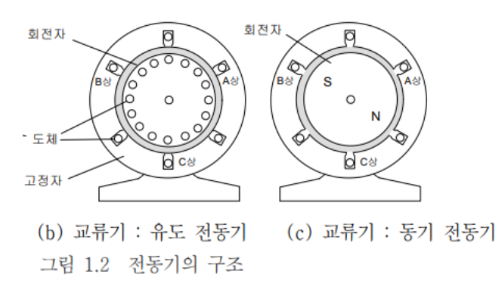 동기 전동기 구조