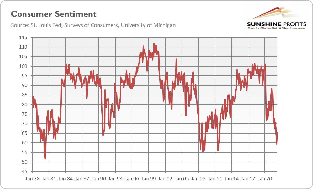 소비자 심리 지수