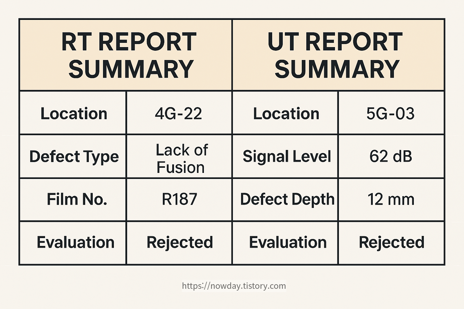 Digital chart summarizing RT and UT non-destructive testing report formats including key fields and defect examples