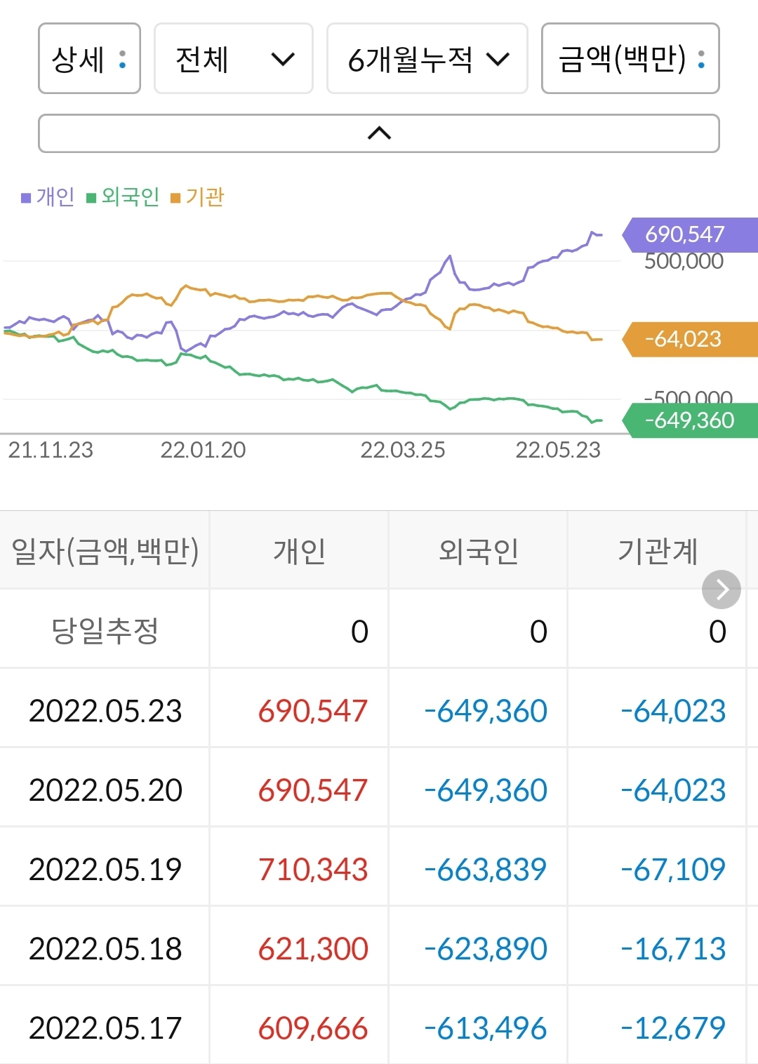 LG전자 누적 수급현황