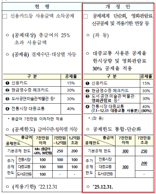 2022년도 연말정산 소득공제 변경내용
하반기 대중교통이용 공제율이 40% -&gt; 80%
공제한도가 2단계로 통합되어 1억2천만원 이상 소득자에게 유리해짐