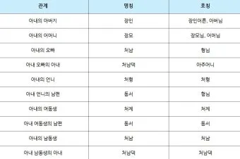 손위 처남의 부인 호칭 정리표_11