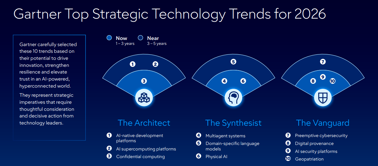 Gartner Identifies the Top Strategic Technology Trends for 2026