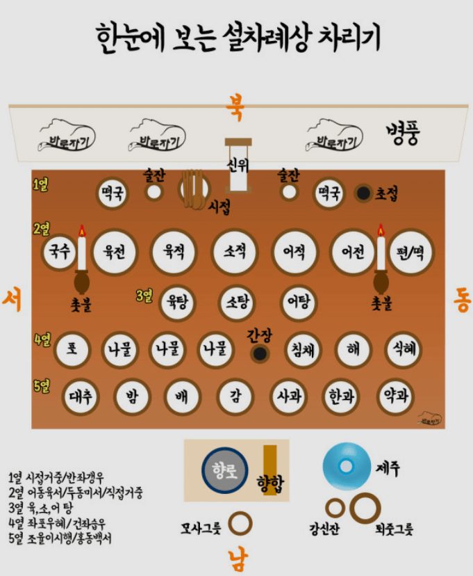 제사상차리는법
