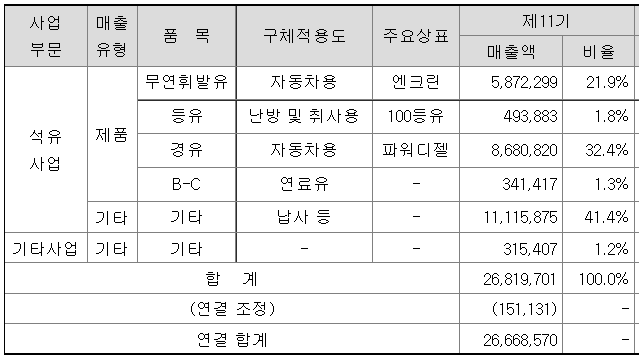 sk에너지-매출