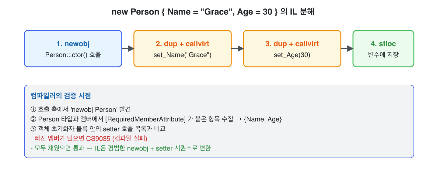 new Person { Name = 