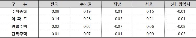 주택유형별 전세가격지수 변동률(단위 : %)