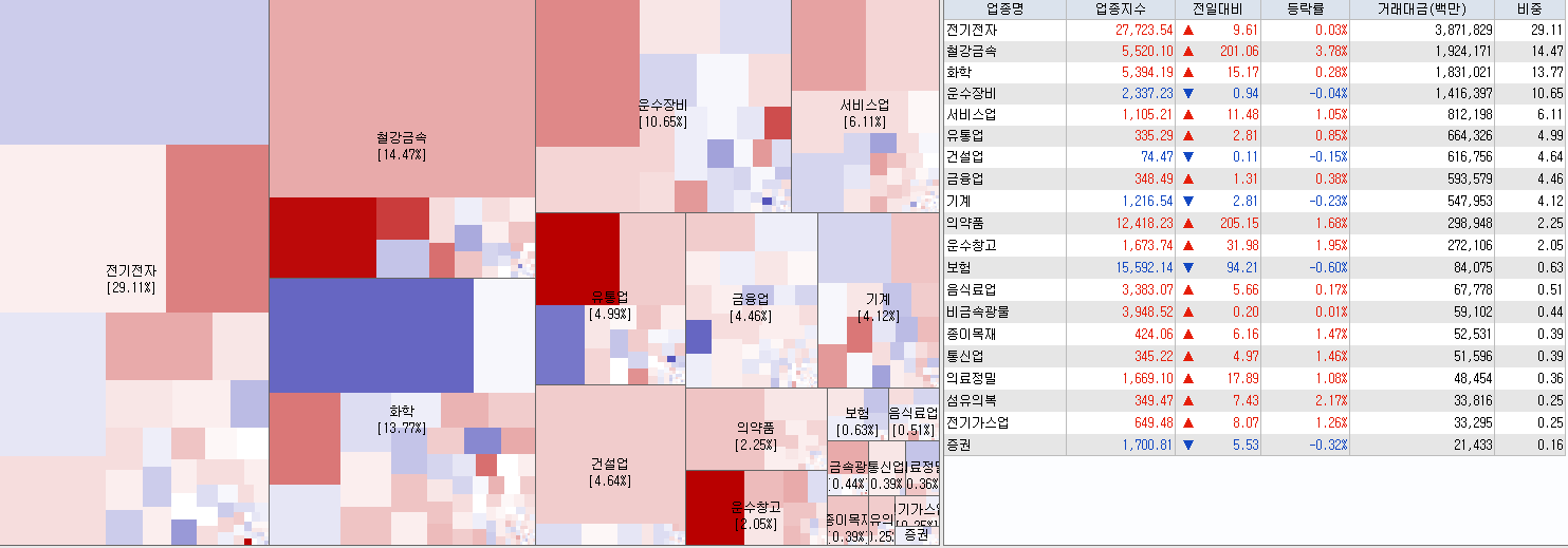 7.13 전일 코스피 업종현황