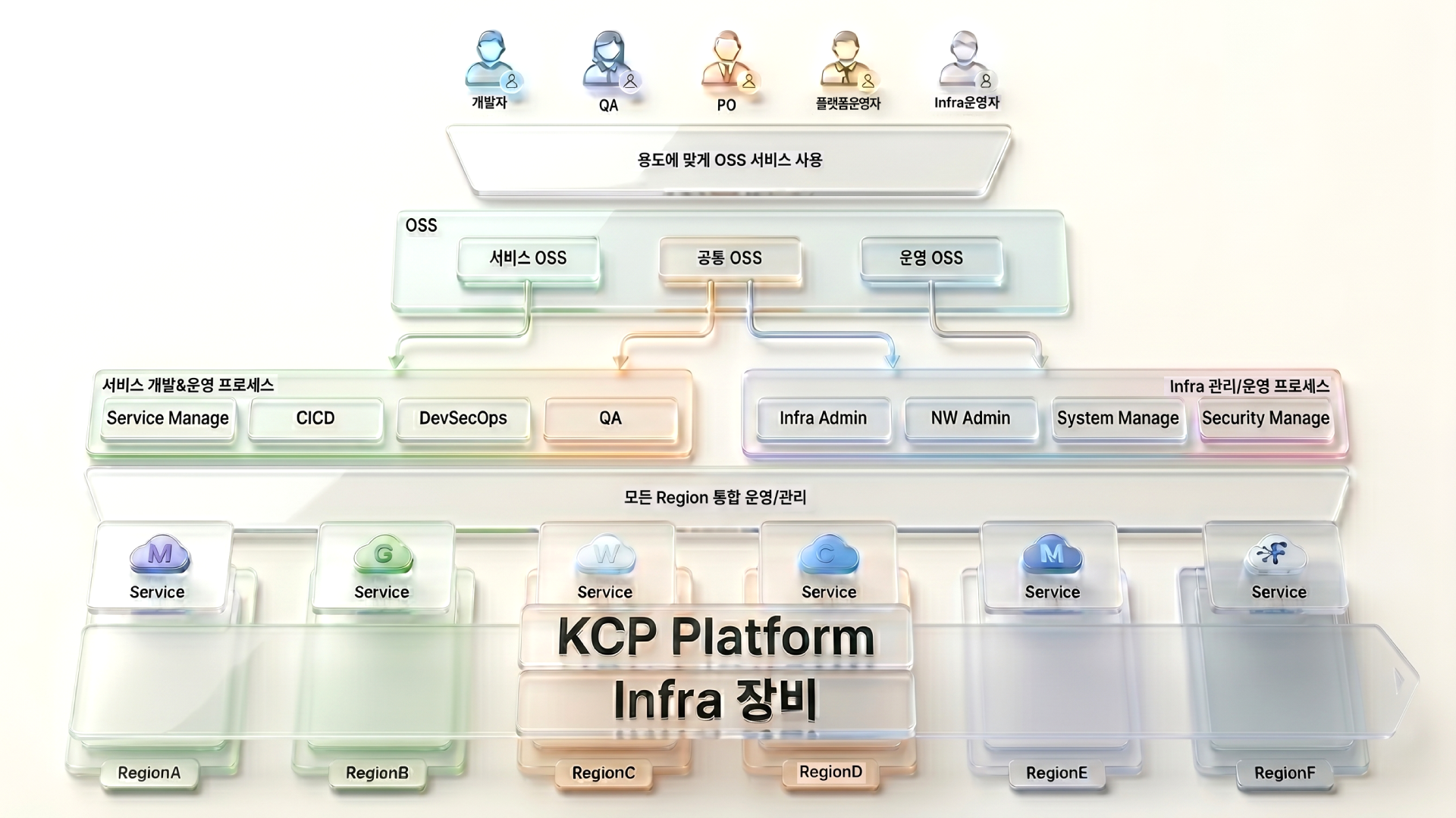 개발·배포·운영 프로세스를 연결하는 kt cloud 운영 지원 시스템(OSS) 구조
