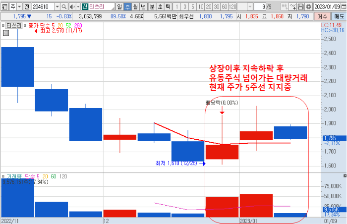 23.1.11 티쓰리 주봉 차트