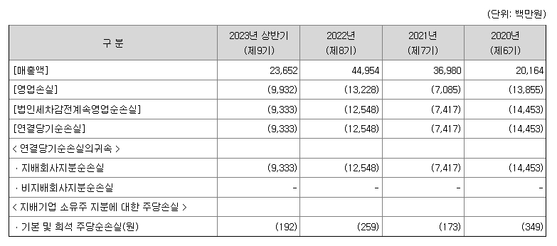 두산로보틱스 재무정보