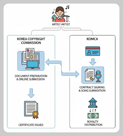 음원 저작권 등록방법