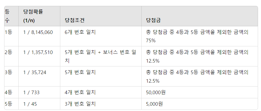 로또 연금복권 스피또 상금순위 당첨확률