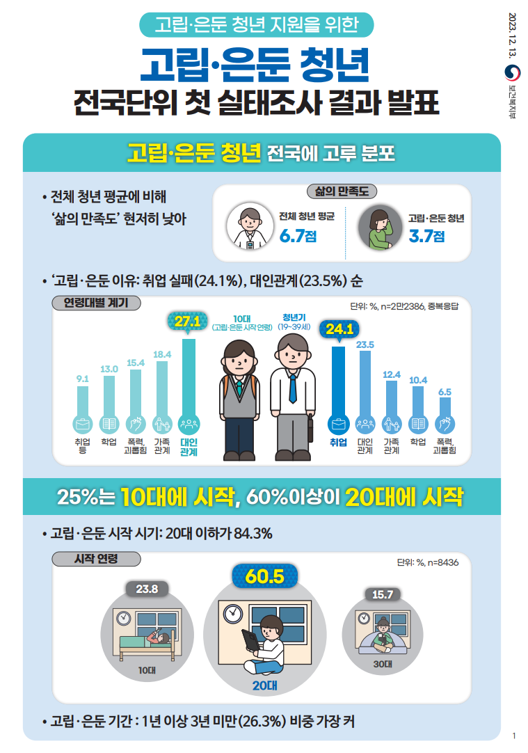 고립 은둔 청소년실태조사 인포그래픽