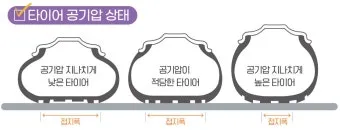 타이어 공기압 적정 범위 완벽정리 안내_11