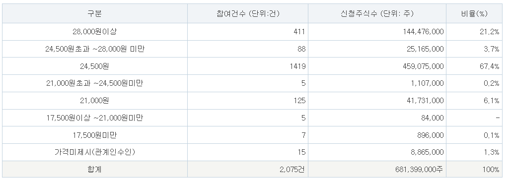사이냅소프트 공모주 수요예측결과 상장일