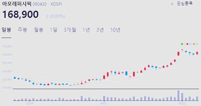 화장품 관련주 대장주 수혜주 TOP4