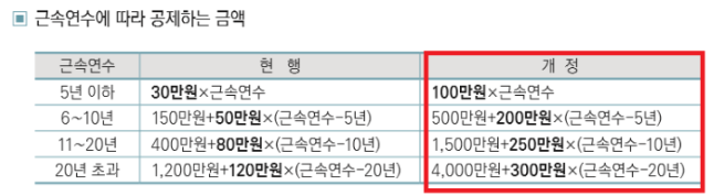 퇴직소득세 계산방법