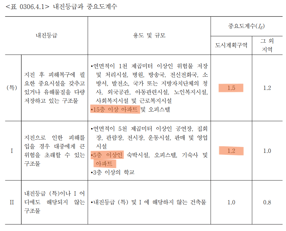 내진등급과 중요도계수(자료:국토교통부)