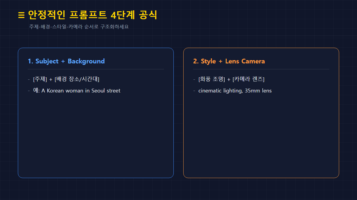 성공률 높은 프롬프트 4단계 공식 카드뉴스