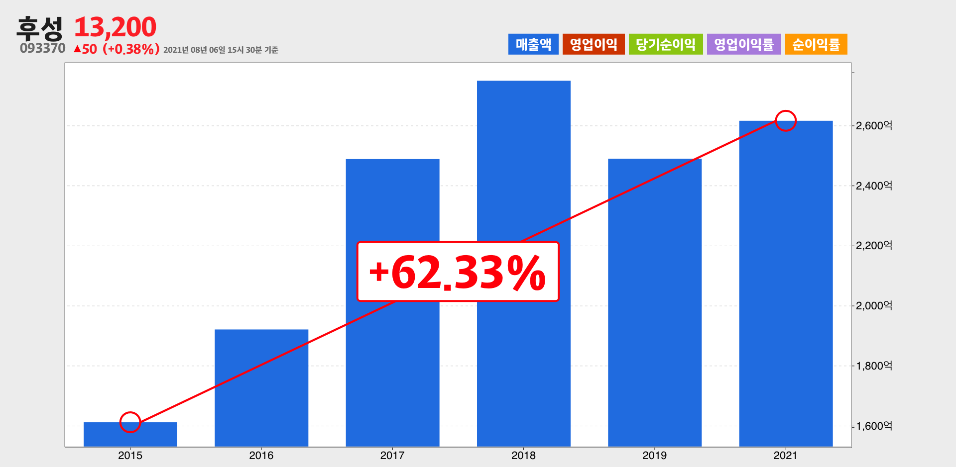 후성 매출