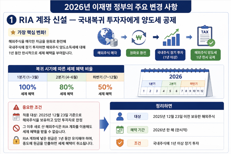 RIA 계좌 세제 혜택 설명 인포그래픽으로 해외주식 매각 후 국내주식 장기 투자 시 양도세 공제 조건, 적용 대상, 혜택 기간과 비율을 정리한 이미지
