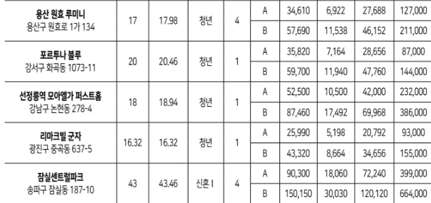 2차 청년안심주택 임대료 안내