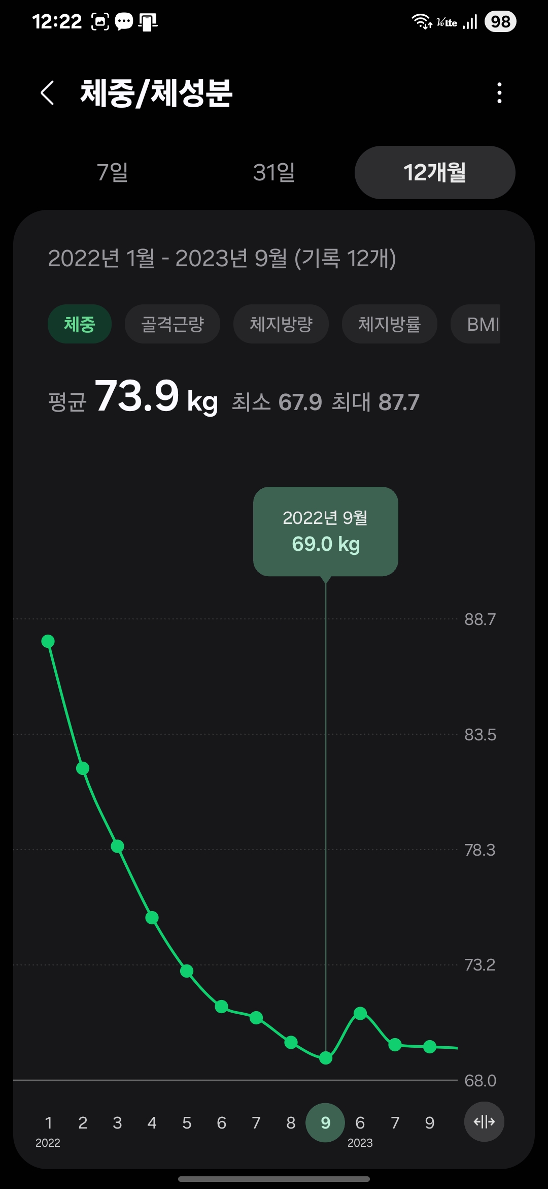밀가루 음식 부작용을 해결하고 식단을 조절한 뒤 69kg까지 감량된 실제 체중 변화 그래프