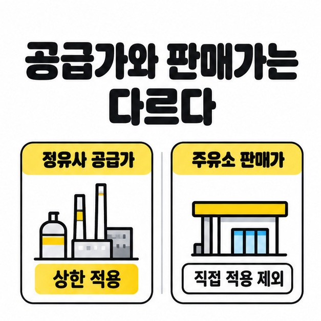 정유사 공급가에는 상한이 적용되고 주유소 판매가는 직접 적용 대상에서 제외된다는 좌우 비교 도식
