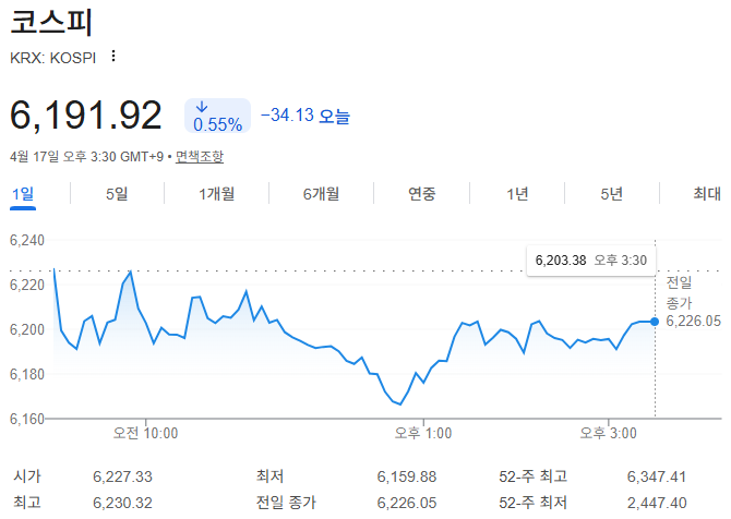 4월 17일 국내주식 장마감 코스피 6100선 총정리