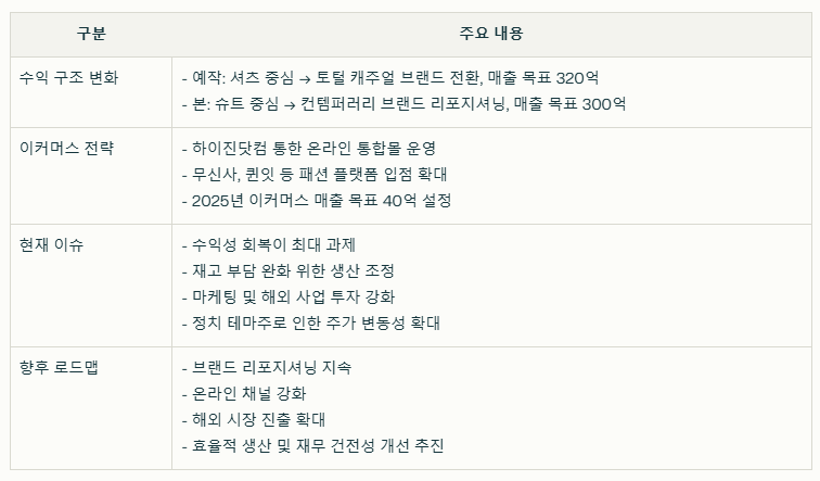 형지I&amp;C의 수익 구조와 현재 이슈