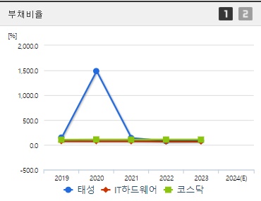 태성 주가 부채비율 (1023)